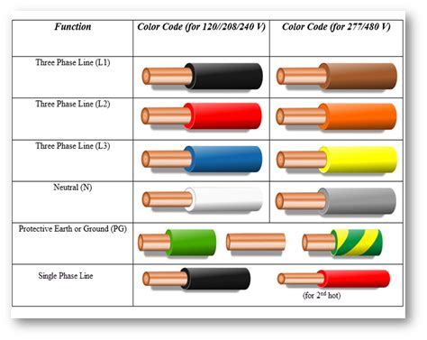 what is 3 phase color code - IOT Wiring Diagram