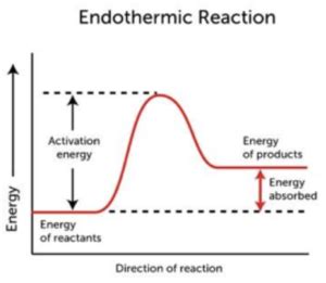 Reaction Profiles & Activation Energy (GCSE Chemistry) - Study Mind