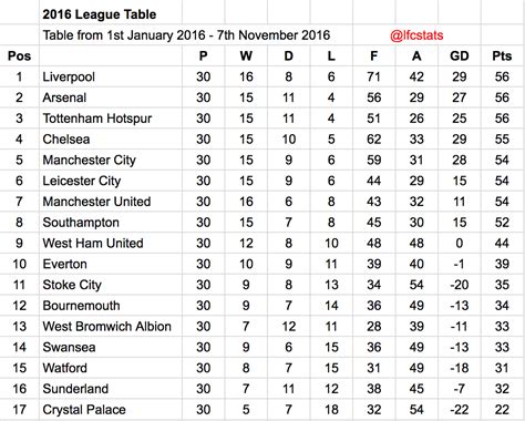 Liverpool have been the best Premier League side of 2016 - Anfield Online