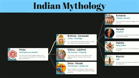 Hindu Gods And Goddesses Family Tree