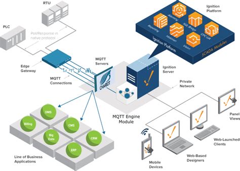 IIoT Industrial Platform - SCADA - Edge Computing - Cirrus Link Solutions