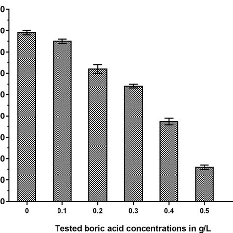 Inhibition of Saprolegnia growth on Sabouraud dextrose agar (SDA)... | Download Scientific Diagram