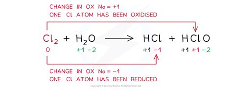 Redox & Disproportionation | Edexcel A Level Chemistry Revision Notes 2017