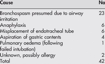 Causes of bronchospasm or wheeze during the induction phase of ...