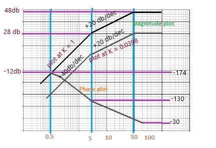 Bode plot | Online Tutorials Library List | Tutoraspire.com