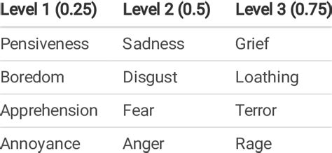 Examples of Negative Emotion terms | Download Scientific Diagram