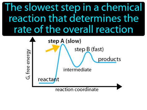 Rate-determining Step Definition & Image | GameSmartz