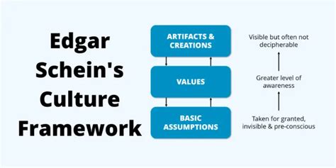 Edgar Schein Organizational Culture Model | Artifact & Espoused Values| Assumptions 2025