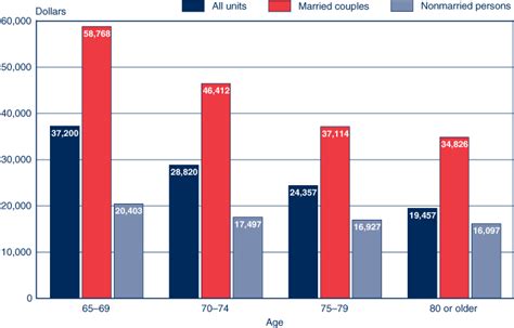 Income of the Aged Chartbook, 2010