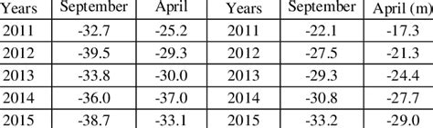 Seasonal water levels of observation wells Yurtbaşi Observation Well... | Download Scientific ...