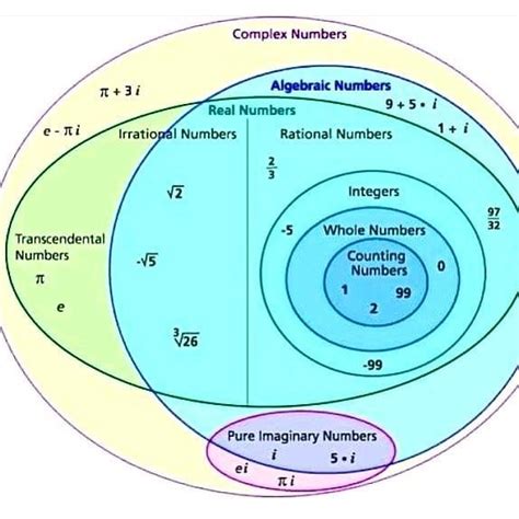 Diagram Of A Real Number System Venn Diagram With Real Numbe