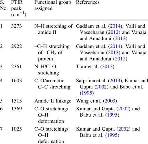 Ftir Peak Analysis Table