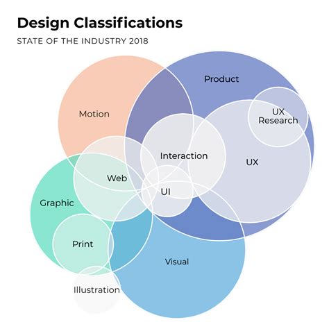 Types of “Graphic” Designers 2018 – Brad Matsushita