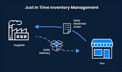 Just-In-Time Inventory Management: What It Is and How It Works (2023)