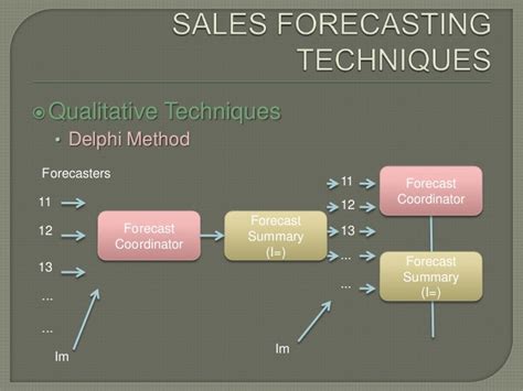 Sales Forecasting