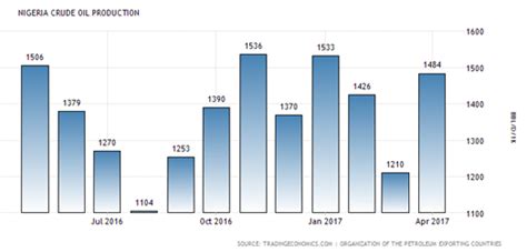 Nigeria’s oil production declines to 1,388mbd in 1Q 2017 - Vanguard News