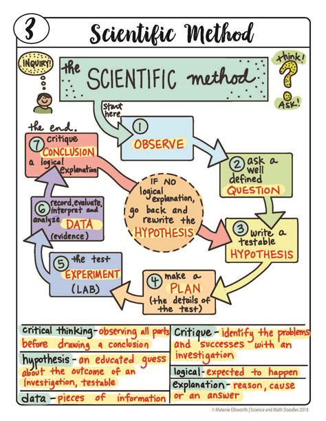 Printable Scientific Method Worksheet