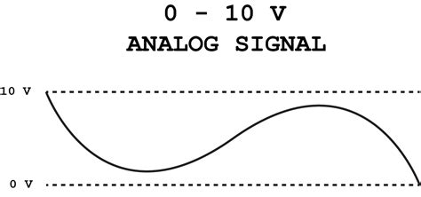 All About PLC Analog Input and Output Programming