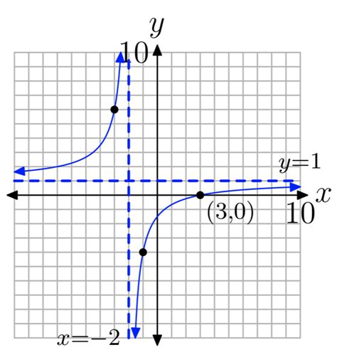 7.3: Graphing Rational Functions - Mathematics LibreTexts