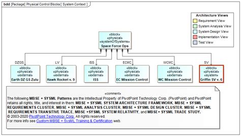 SysML FAQ: What is a Block Definition Diagram (BDD)?