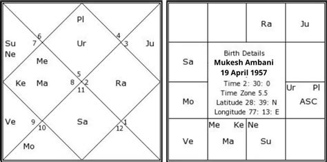 Mukesh Ambani Horoscope Analysis: Kundli, Birth Chart, Zodiac Sign, and ...