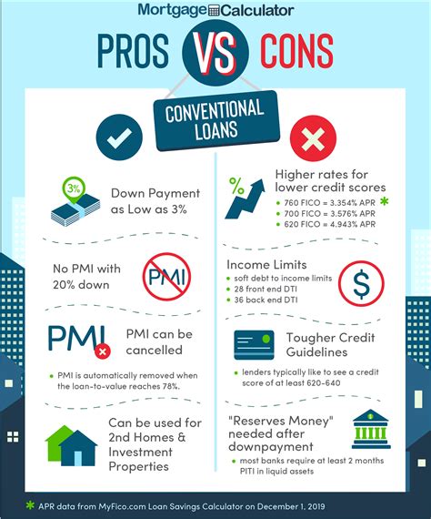 Conventional Loan Pros and Cons. | Conventional loan, Mortgage loans ...