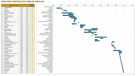 Construction Timeline Template Collection | Smartsheet