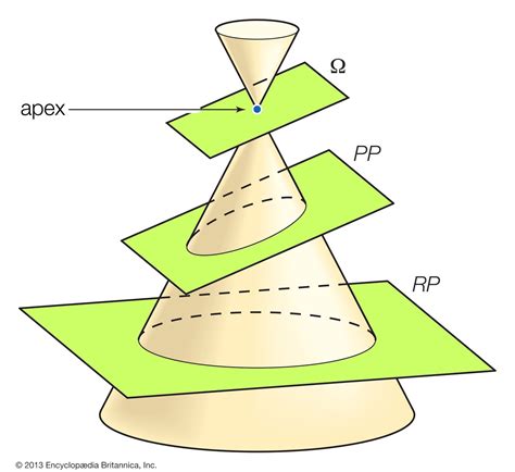 Projective geometry - Conic Sections, Duality, Invariance | Britannica