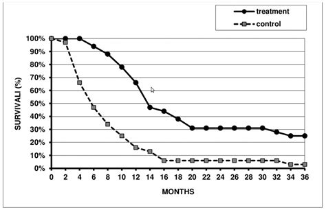 Active Immunotherapy for Melanoma – Innovita Research