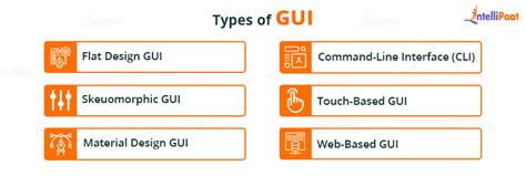 What is Graphical User Interface (GUI) - Meaning, Types, and more