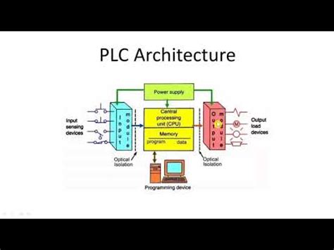 PLC ARCHITECTURE - YouTube