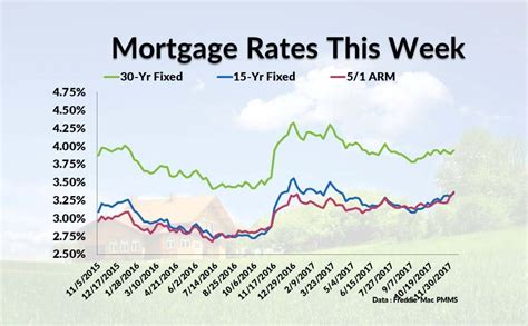 Current Mortgage Interest Rates