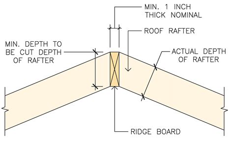 What Size Ridge Beam Do I Need For A 24 Foot Span - The Best Picture Of ...