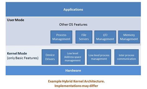 Operating System - OS Kernel Architecture