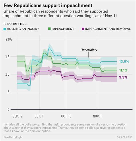 What The Polls Say About Impeachment Before The First Public Hearing | FiveThirtyEight