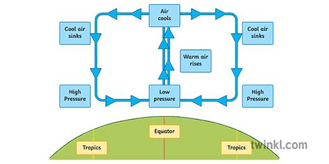 hadley cell diagram hava hava coğrafiya ks3 - Twinkl