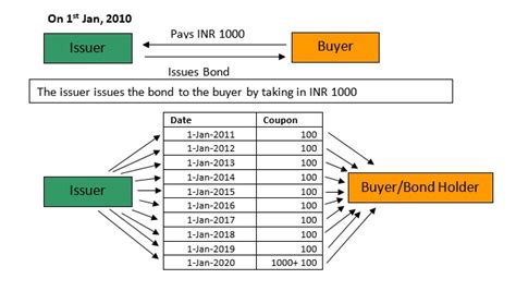 What is a Negative Bond Yield? - Fincash