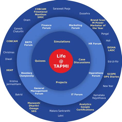 Life at TAPMI