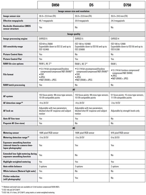 Comparison: Nikon D5 vs D750 vs D850 - Digital Photography Live