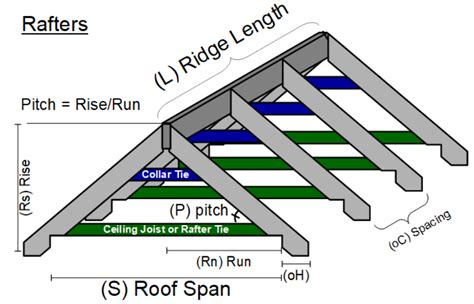 Rafters for Gable Roof