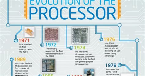 Javadoc For Dummies: Intel Processor Evolution