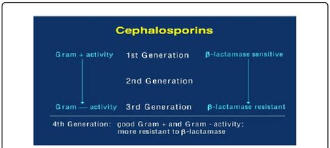 Activity spectrum of different cephalosporin generations [8 ...