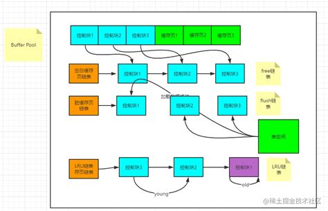 mysql中的Buffer Pool_bufferpool flush什么时候刷回磁盘-CSDN博客