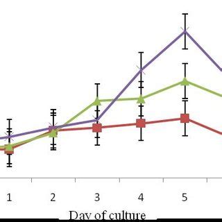 The growth of Chlorella vulgaris (mean±SD ), (A) Urea : ZA : TSP (1 : 2... | Download Scientific ...