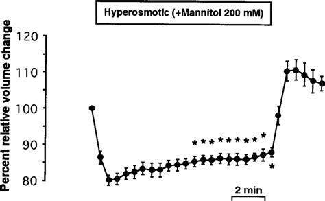 Effects of hyperosmotic mannitol solution on cell volume in isolated... | Download Scientific ...