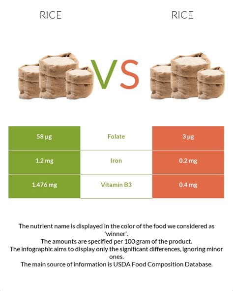 Rice vs. Rice — In-Depth Nutrition Comparison