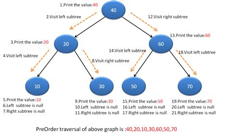 Binary Tree PreOrder traversal in java - Java tutorial for beginners