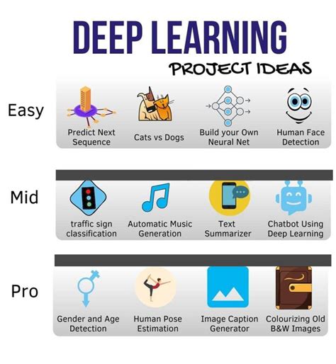 Deep Learning Project Ideas for Beginners, Intermediate and Pro Enthusiasts | Deep learning ...