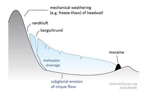 Cirques - AntarcticGlaciers.org