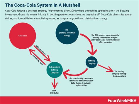 Modelo de negocio de Red Bull - FourWeekMBA